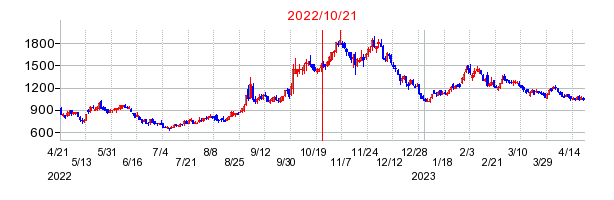 2022年10月21日 09:30前後のの株価チャート